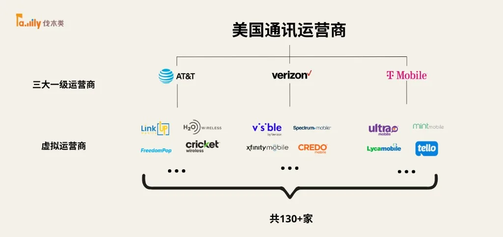 读懂美国通讯运营商：T-Mobile、AT&T、Verizon 与 MVNO 的区别